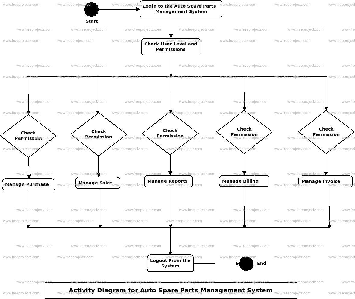 Auto Spare Parts Management System Activity UML Diagram Academic Projects